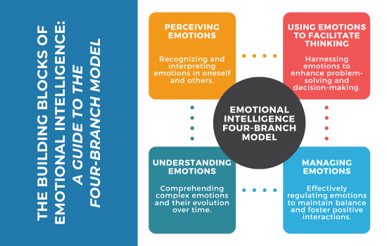 Marshall Connects article, "The Building Blocks of Emotional Intelligence: A Guide to the Four-Branch Model"